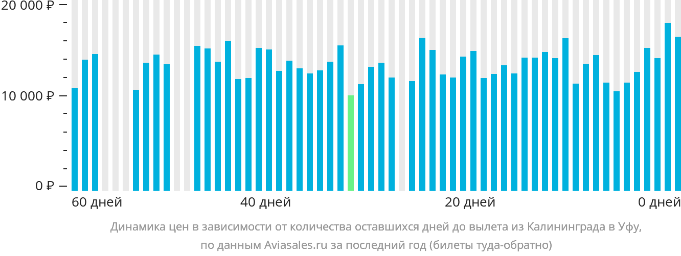 Динамика цен в зависимости от количества оставшихся дней до вылета из Калининграда в Уфу
