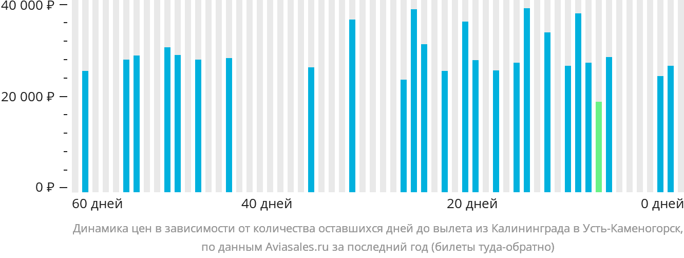 Динамика цен в зависимости от количества оставшихся дней до вылета из Калининграда в Усть-Каменогорск