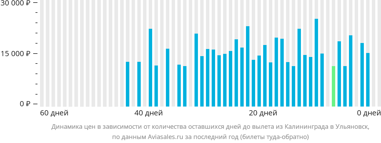 Динамика цен в зависимости от количества оставшихся дней до вылета из Калининграда в Ульяновск