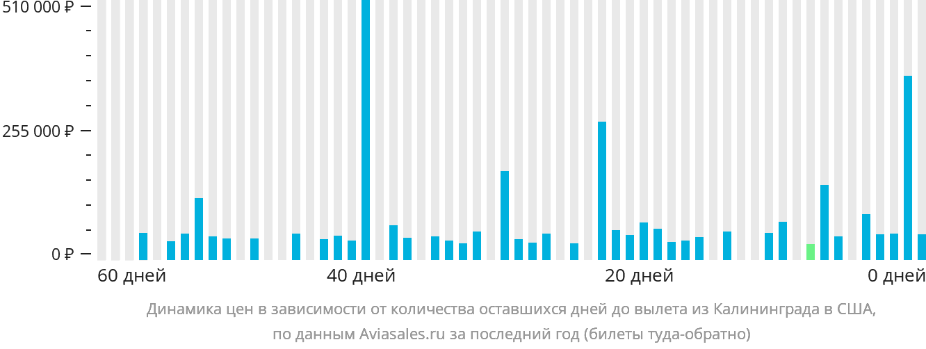Динамика цен в зависимости от количества оставшихся дней до вылета из Калининграда в США