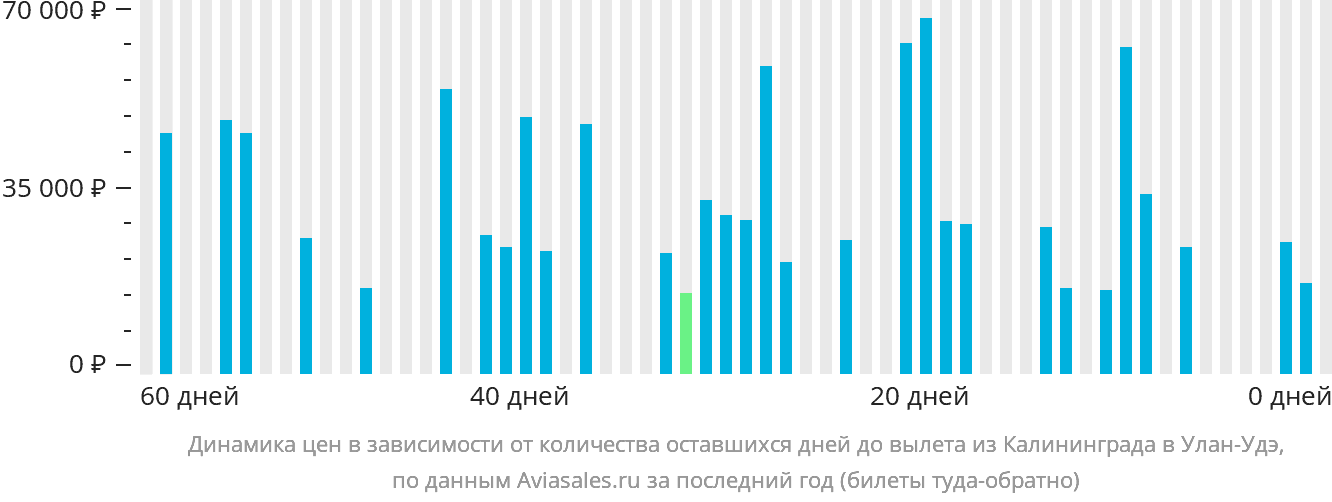 Динамика цен в зависимости от количества оставшихся дней до вылета из Калининграда в Улан-Удэ