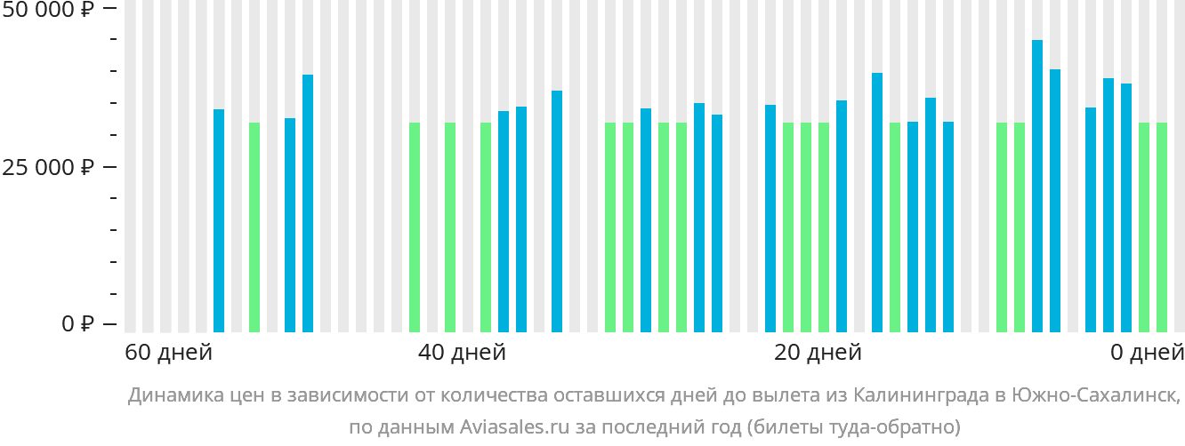 Динамика цен в зависимости от количества оставшихся дней до вылета из Калининграда в Южно-Сахалинск
