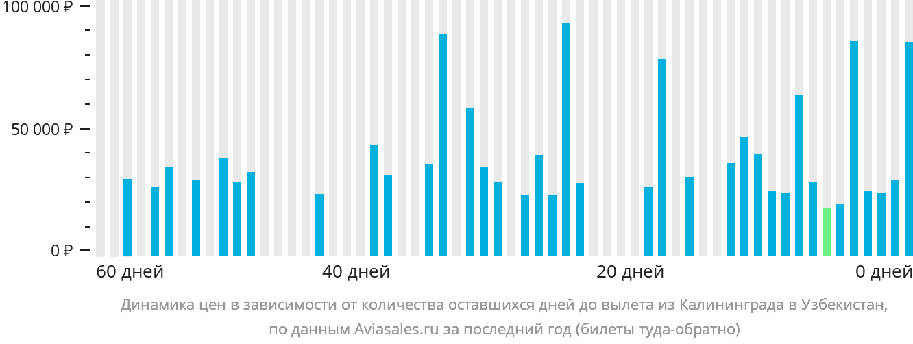 Динамика цен в зависимости от количества оставшихся дней до вылета из Калининграда в Узбекистан