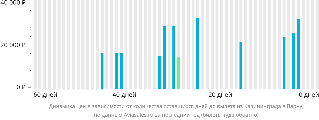 Динамика цен в зависимости от количества оставшихся дней до вылета из Калининграда в Варну