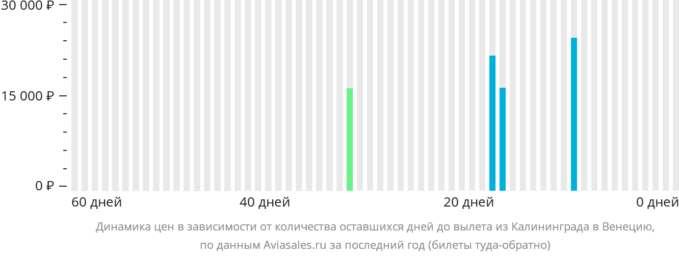 Динамика цен в зависимости от количества оставшихся дней до вылета из Калининграда в Венецию