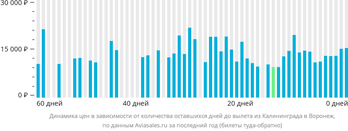 Динамика цен в зависимости от количества оставшихся дней до вылета из Калининграда в Воронеж