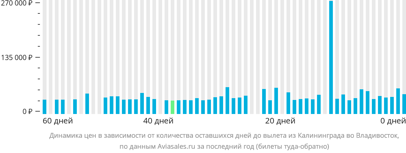 Динамика цен в зависимости от количества оставшихся дней до вылета из Калининграда во Владивосток