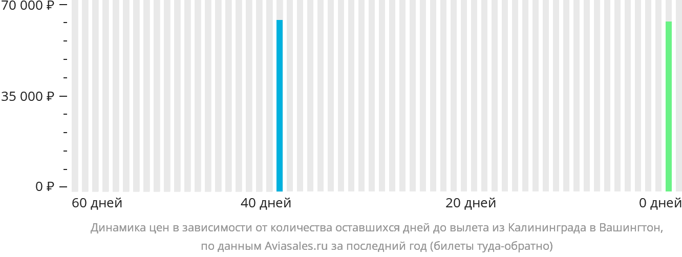 Динамика цен в зависимости от количества оставшихся дней до вылета из Калининграда в Вашингтон