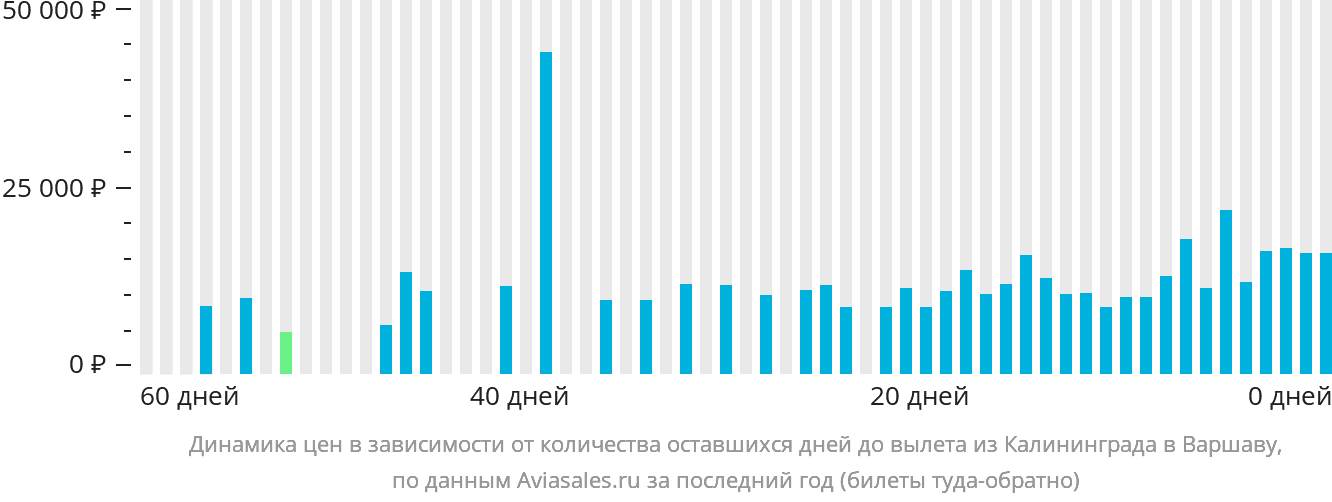 Динамика цен в зависимости от количества оставшихся дней до вылета из Калининграда в Варшаву