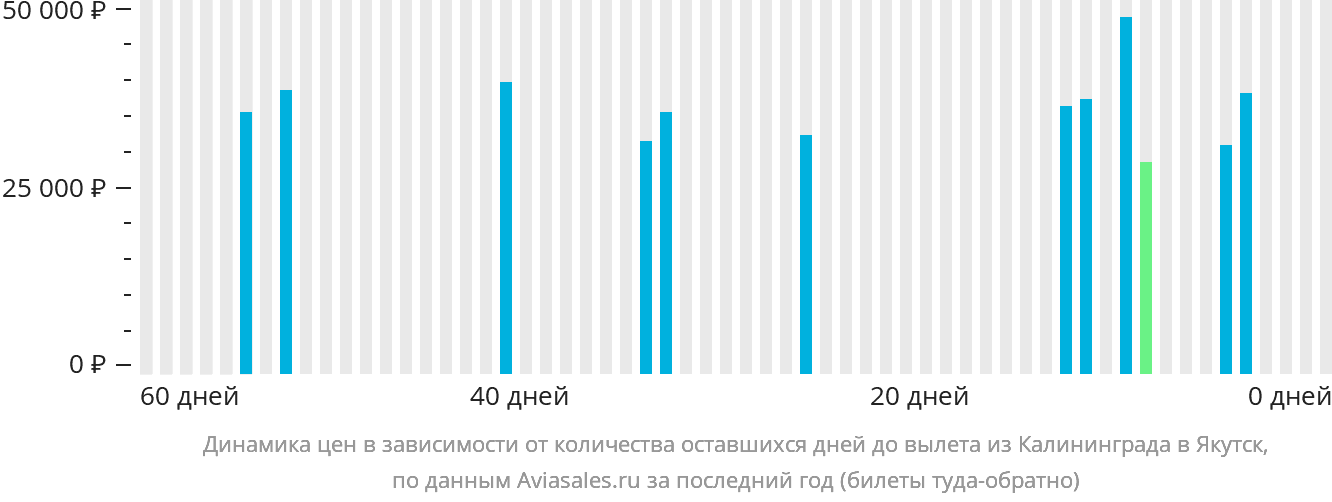 Динамика цен в зависимости от количества оставшихся дней до вылета из Калининграда в Якутск
