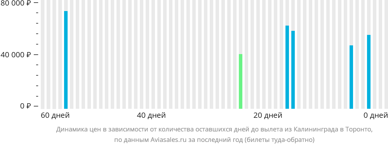 Динамика цен в зависимости от количества оставшихся дней до вылета из Калининграда в Торонто