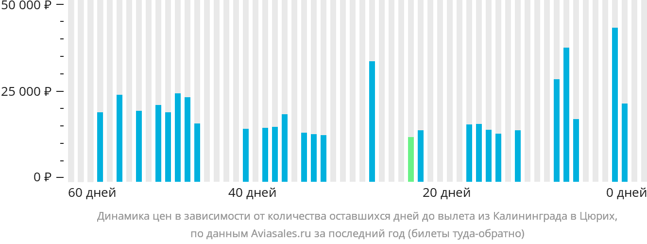 Динамика цен в зависимости от количества оставшихся дней до вылета из Калининграда в Цюрих