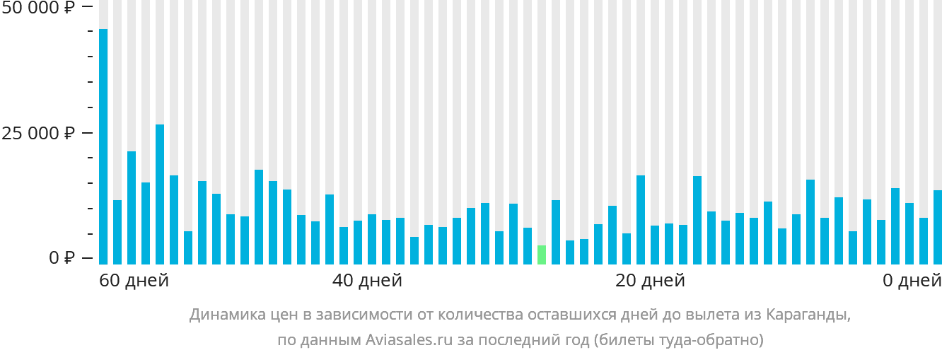 Динамика цен в зависимости от количества оставшихся дней до вылета из Караганды