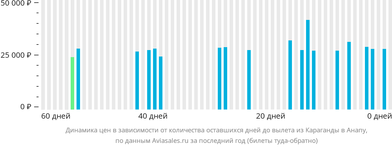Динамика цен в зависимости от количества оставшихся дней до вылета из Караганды в Анапу