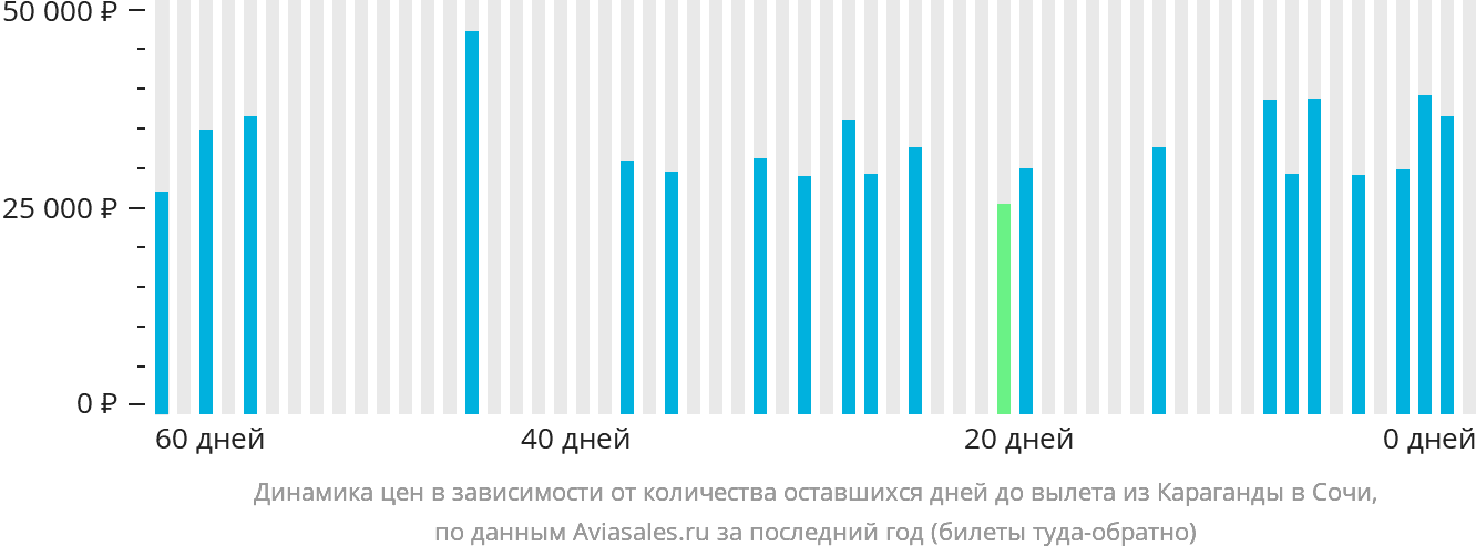Динамика цен в зависимости от количества оставшихся дней до вылета из Караганды в Сочи