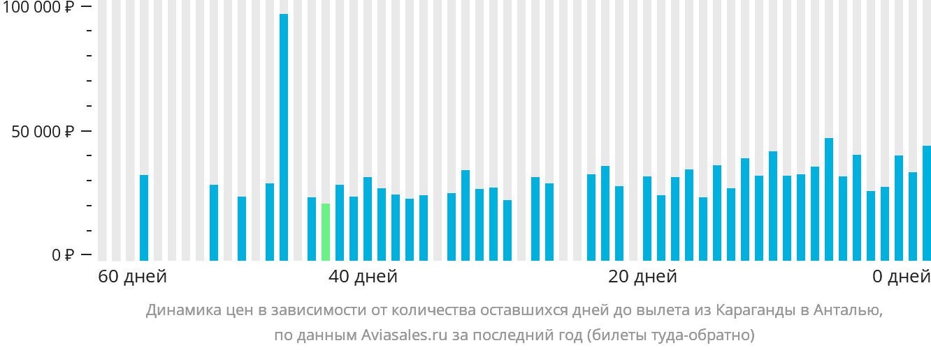 Динамика цен в зависимости от количества оставшихся дней до вылета из Караганды в Анталью