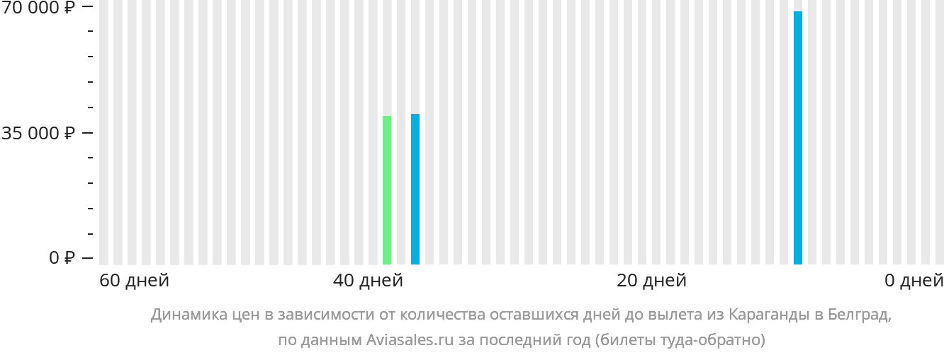 Динамика цен в зависимости от количества оставшихся дней до вылета из Караганды в Белград