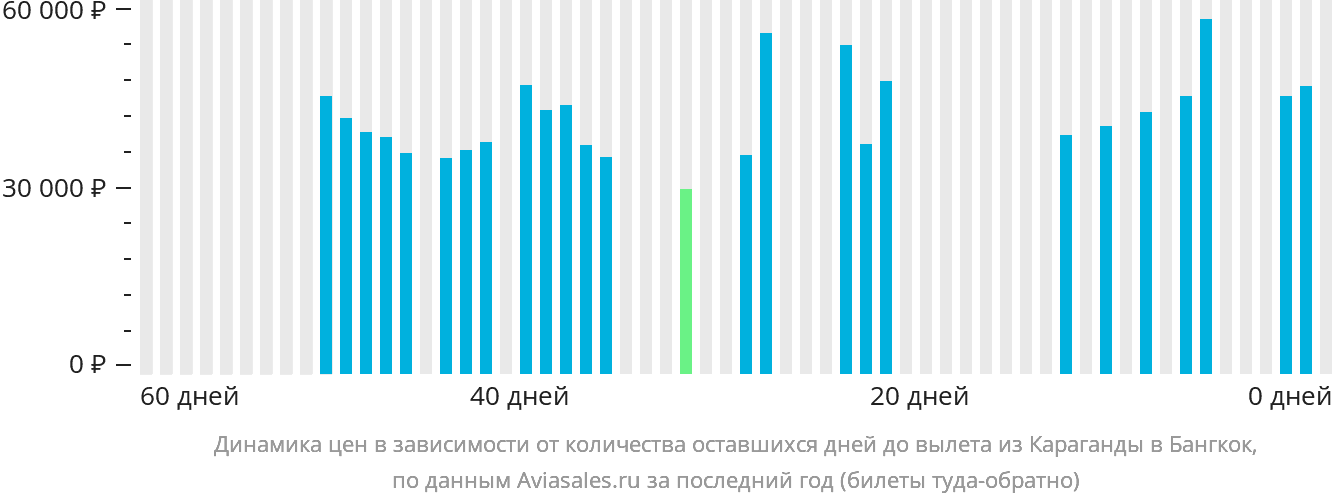 Динамика цен в зависимости от количества оставшихся дней до вылета из Караганды в Бангкок