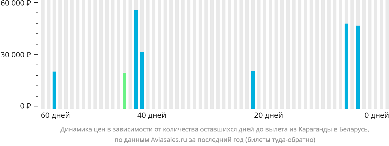 Динамика цен в зависимости от количества оставшихся дней до вылета из Караганды в Беларусь