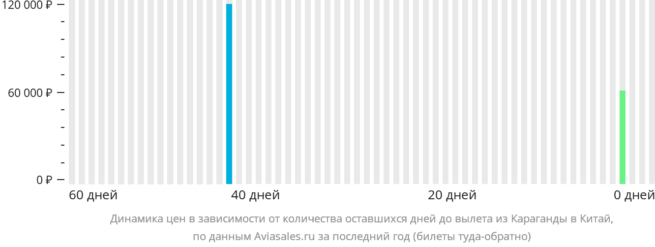Динамика цен в зависимости от количества оставшихся дней до вылета из Караганды в Китай