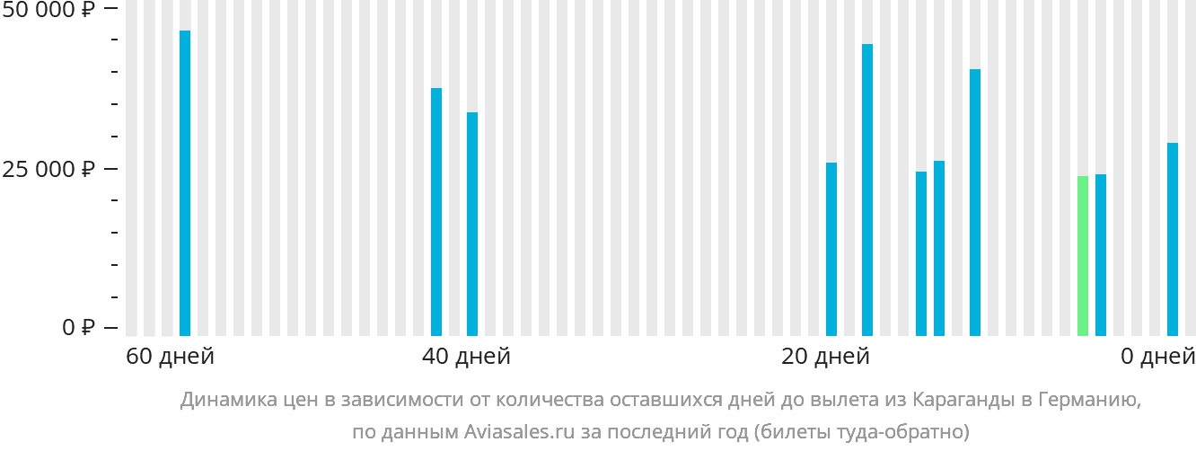 Динамика цен в зависимости от количества оставшихся дней до вылета из Караганды в Германию