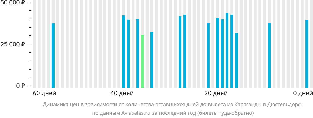Динамика цен в зависимости от количества оставшихся дней до вылета из Караганды в Дюссельдорф