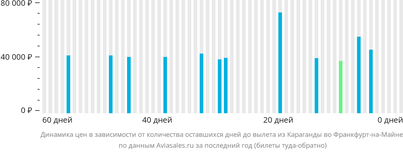 Динамика цен в зависимости от количества оставшихся дней до вылета из Караганды во Франкфурт-на-Майне