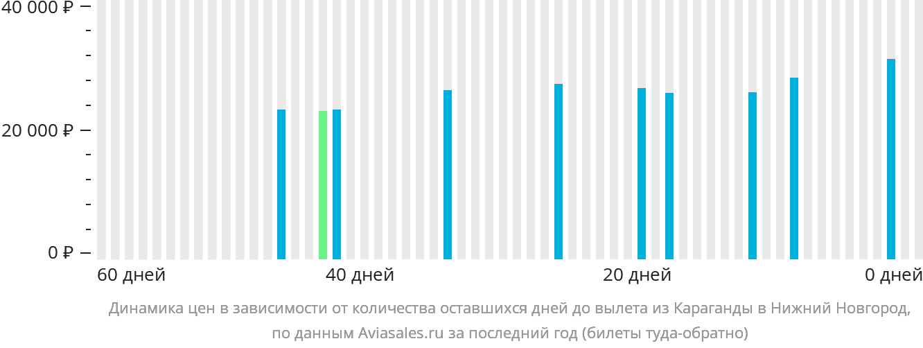 Динамика цен в зависимости от количества оставшихся дней до вылета из Караганды в Нижний Новгород