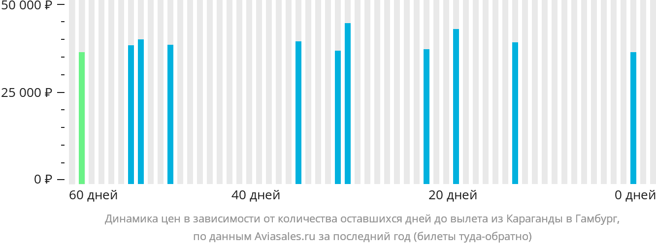 Динамика цен в зависимости от количества оставшихся дней до вылета из Караганды в Гамбург