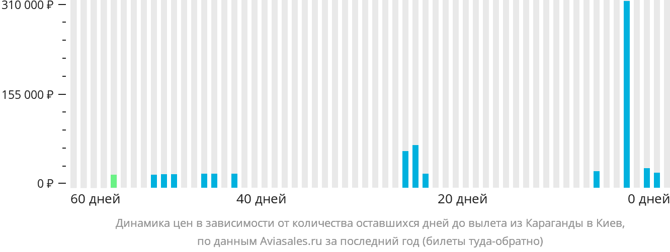 Динамика цен в зависимости от количества оставшихся дней до вылета из Караганды в Киев