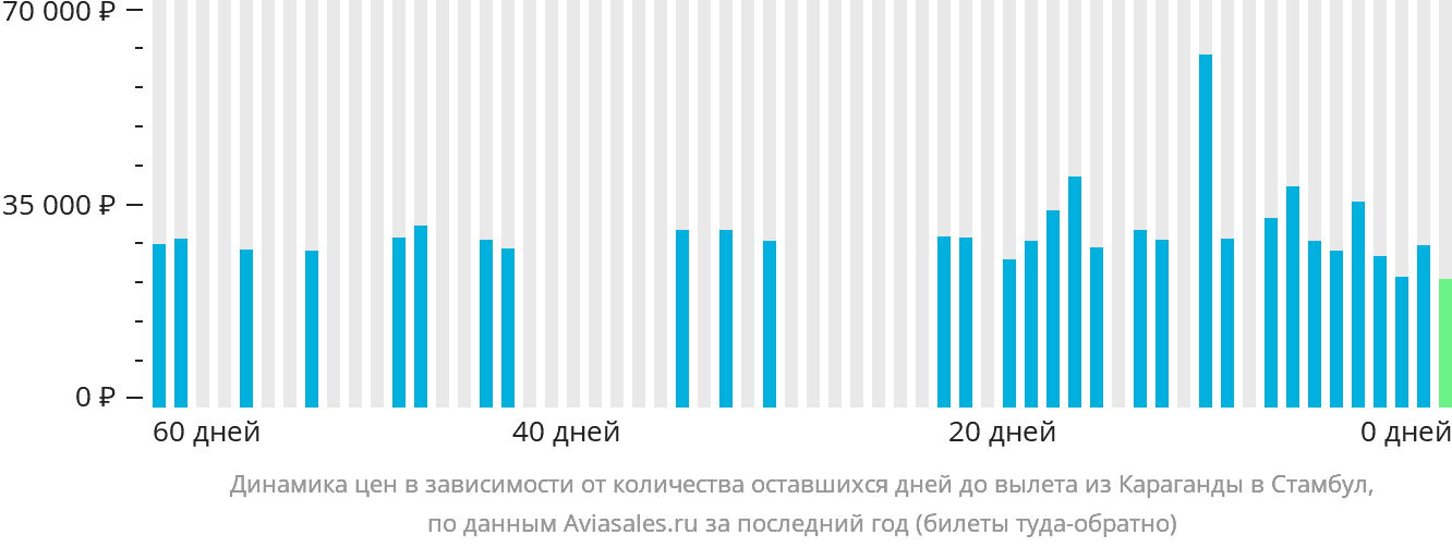 Динамика цен в зависимости от количества оставшихся дней до вылета из Караганды в Стамбул