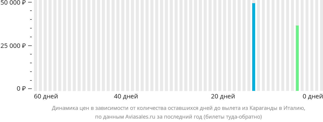 Динамика цен в зависимости от количества оставшихся дней до вылета из Караганды в Италию