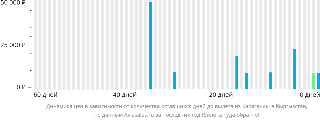 Динамика цен в зависимости от количества оставшихся дней до вылета из Караганды в Кыргызстан