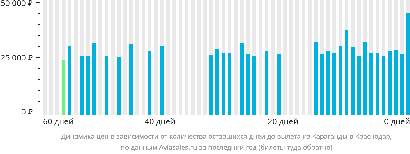 Динамика цен в зависимости от количества оставшихся дней до вылета из Караганды в Краснодар
