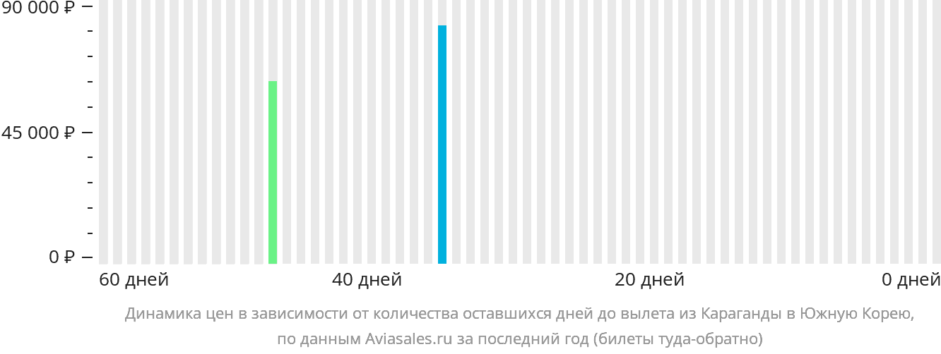 Динамика цен в зависимости от количества оставшихся дней до вылета из Караганды в Южную Корею