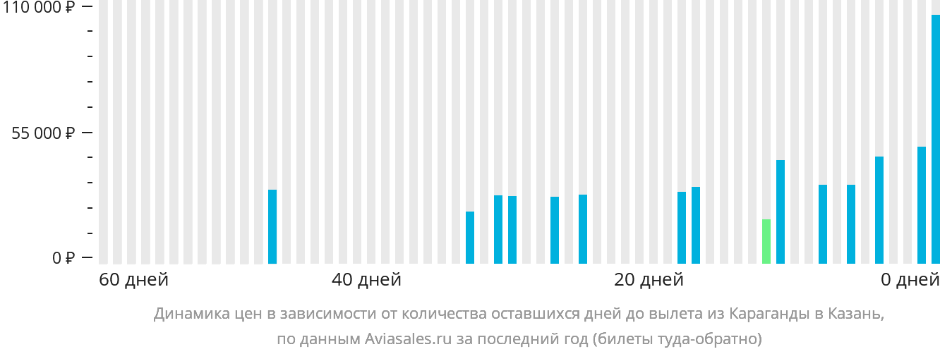Динамика цен в зависимости от количества оставшихся дней до вылета из Караганды в Казань