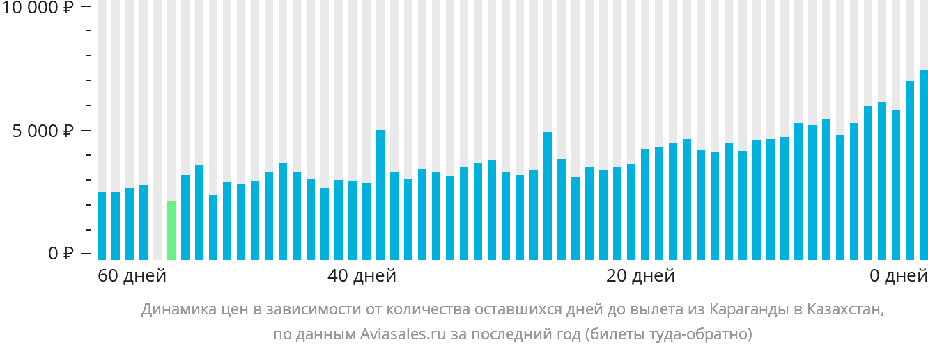 Динамика цен в зависимости от количества оставшихся дней до вылета из Караганды в Казахстан