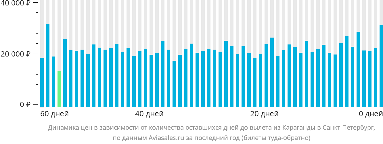 Динамика цен в зависимости от количества оставшихся дней до вылета из Караганды в Санкт-Петербург