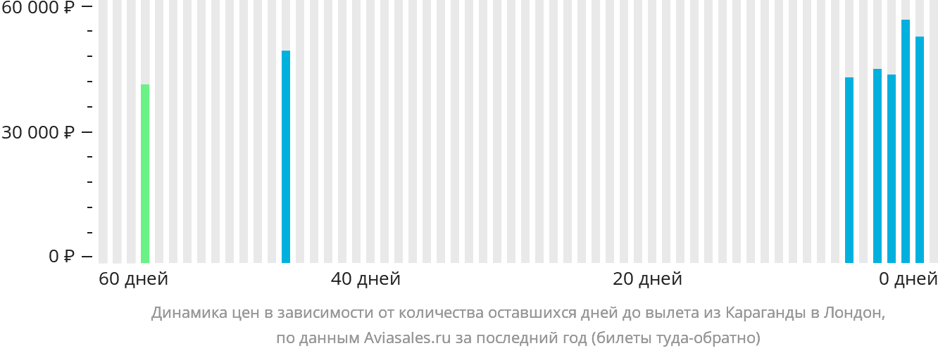 Динамика цен в зависимости от количества оставшихся дней до вылета из Караганды в Лондон