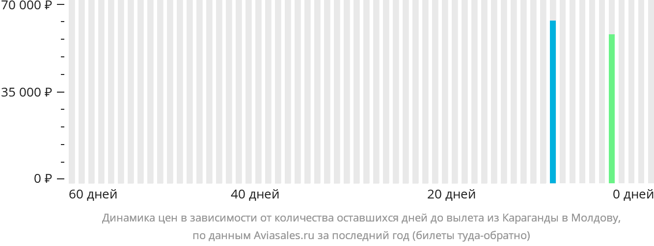 Динамика цен в зависимости от количества оставшихся дней до вылета из Караганды в Молдову