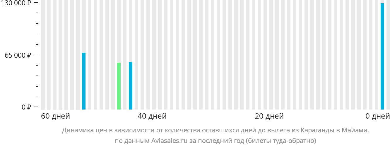 Динамика цен в зависимости от количества оставшихся дней до вылета из Караганды в Майами
