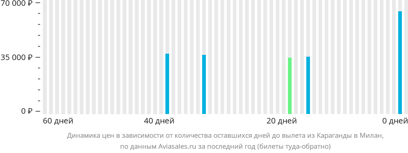 Динамика цен в зависимости от количества оставшихся дней до вылета из Караганды в Милан
