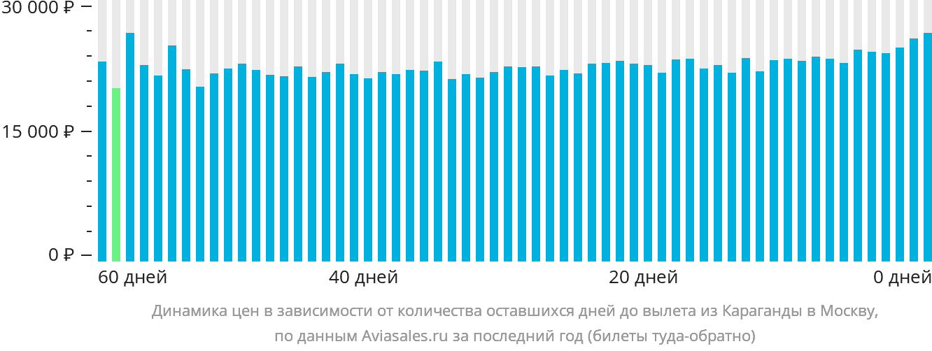 Динамика цен в зависимости от количества оставшихся дней до вылета из Караганды в Москву