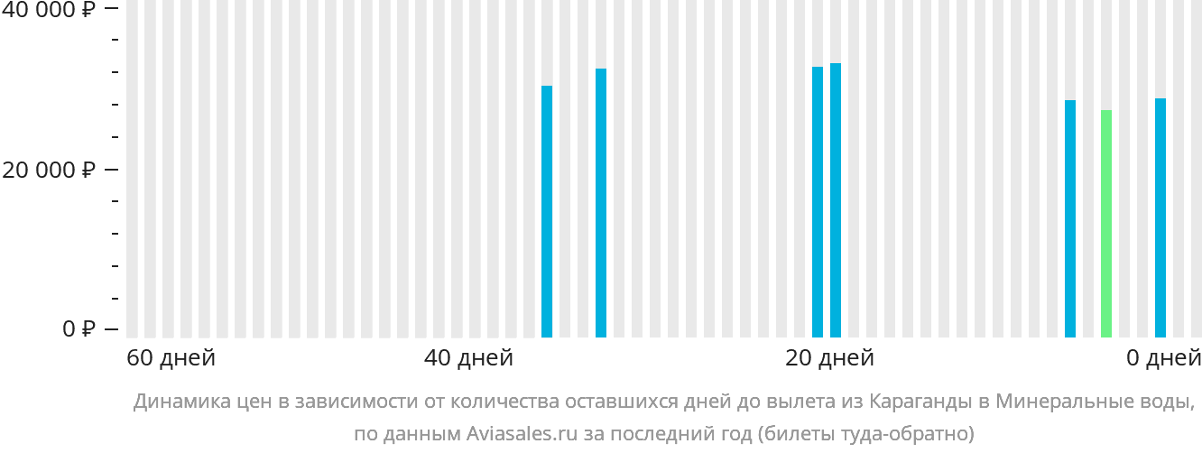 Динамика цен в зависимости от количества оставшихся дней до вылета из Караганды в Минеральные Воды