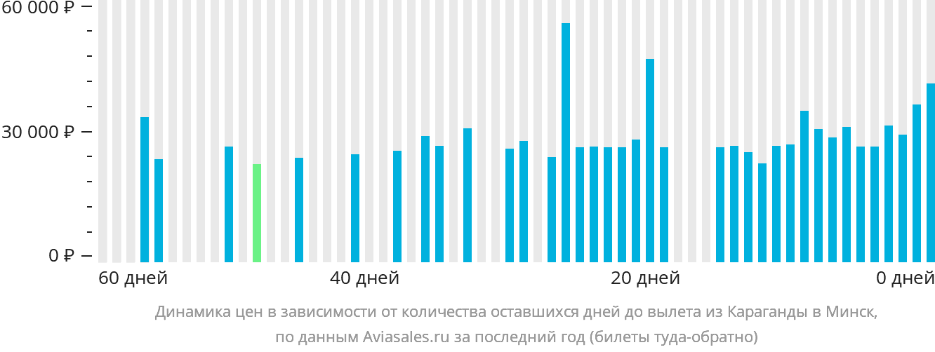 Динамика цен в зависимости от количества оставшихся дней до вылета из Караганды в Минск