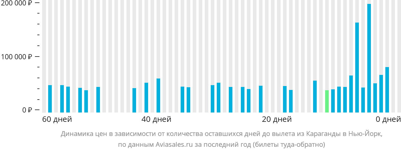 Динамика цен в зависимости от количества оставшихся дней до вылета из Караганды в Нью-Йорк