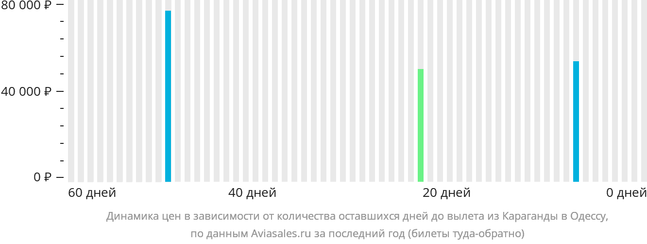 Динамика цен в зависимости от количества оставшихся дней до вылета из Караганды в Одессу