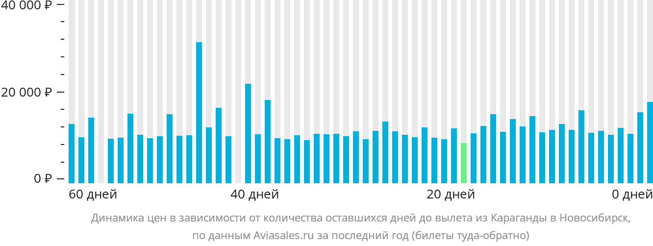 Динамика цен в зависимости от количества оставшихся дней до вылета из Караганды в Новосибирск