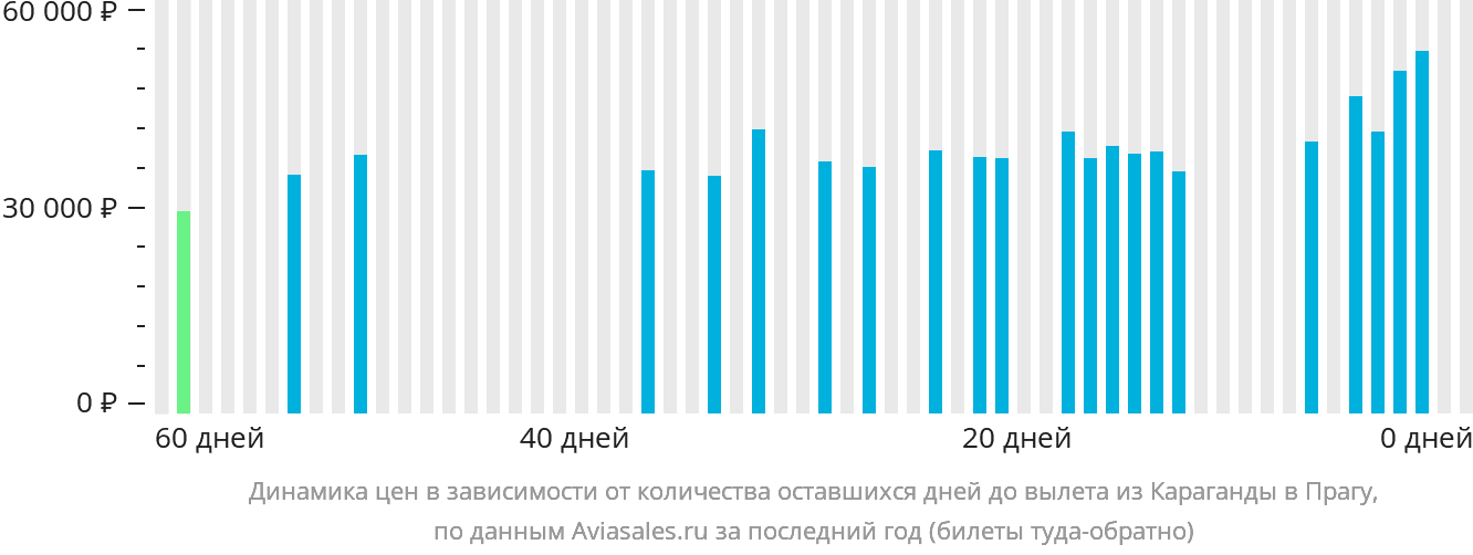 Динамика цен в зависимости от количества оставшихся дней до вылета из Караганды в Прагу