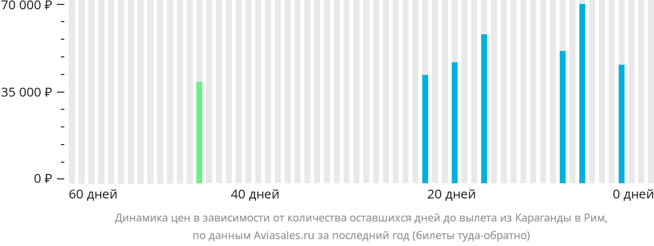 Динамика цен в зависимости от количества оставшихся дней до вылета из Караганды в Рим